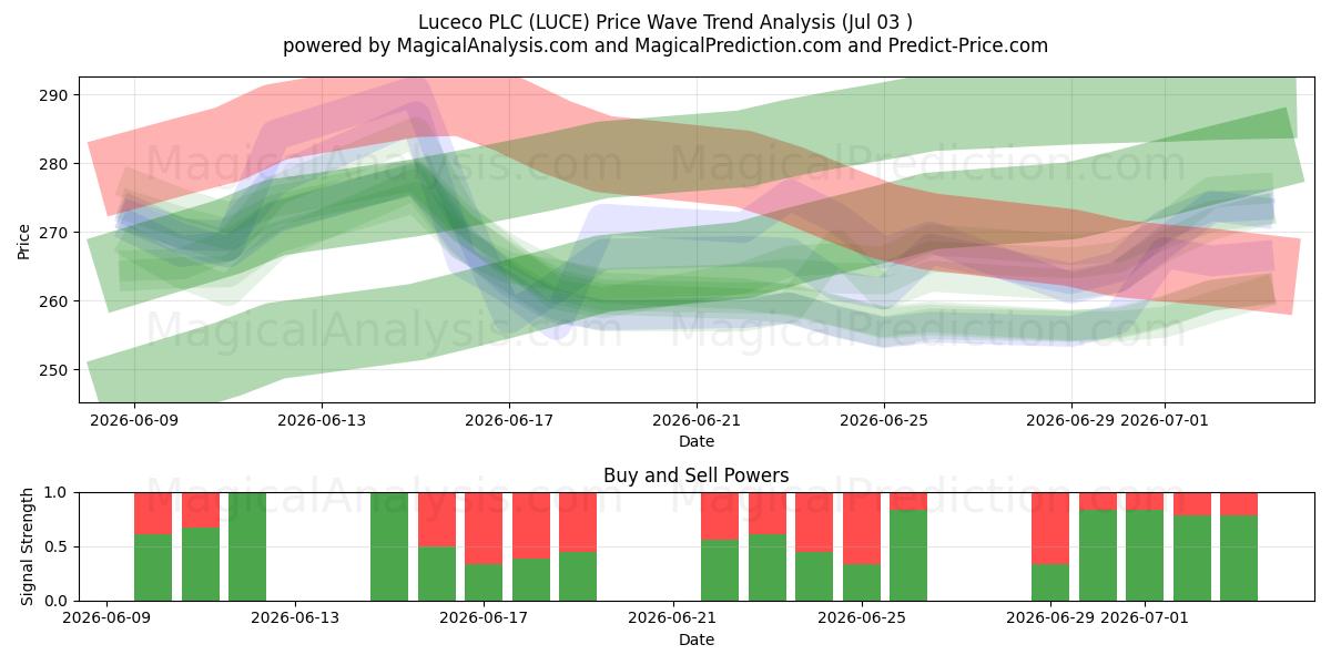  Luceco PLC (LUCE) Support and Resistance area (02 Jul) 