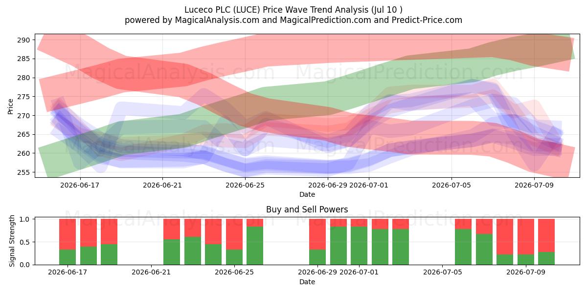  Luceco PLC (LUCE) Support and Resistance area (09 Jul) 