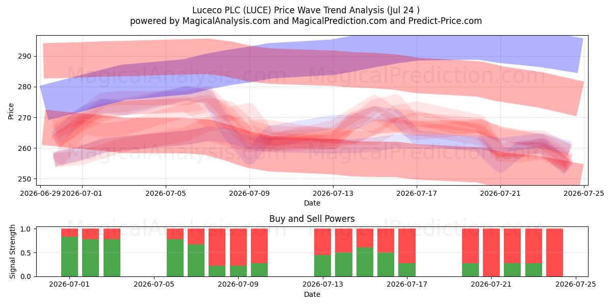  Luceco PLC (LUCE) Support and Resistance area (23 Jul) 