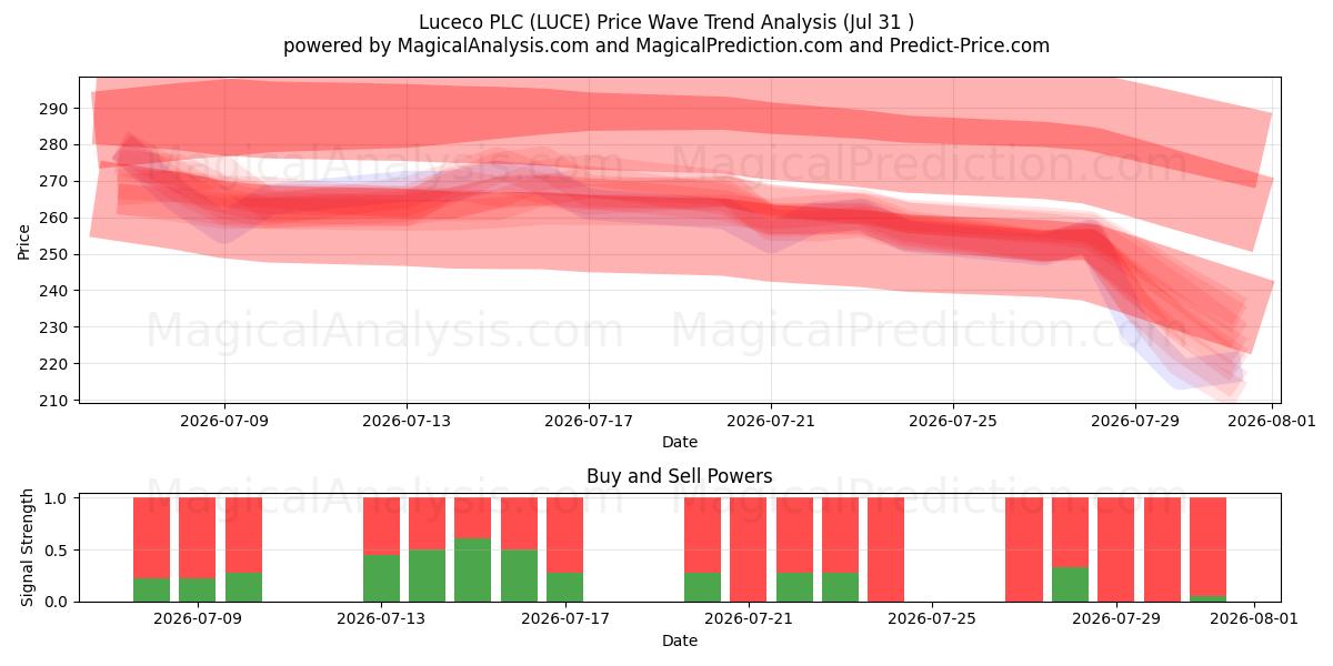  Luceco PLC (LUCE) Support and Resistance area (30 Jul) 
