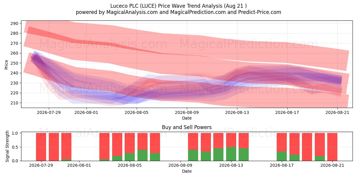  Luceco PLC (LUCE) Support and Resistance area (13 Aug) 