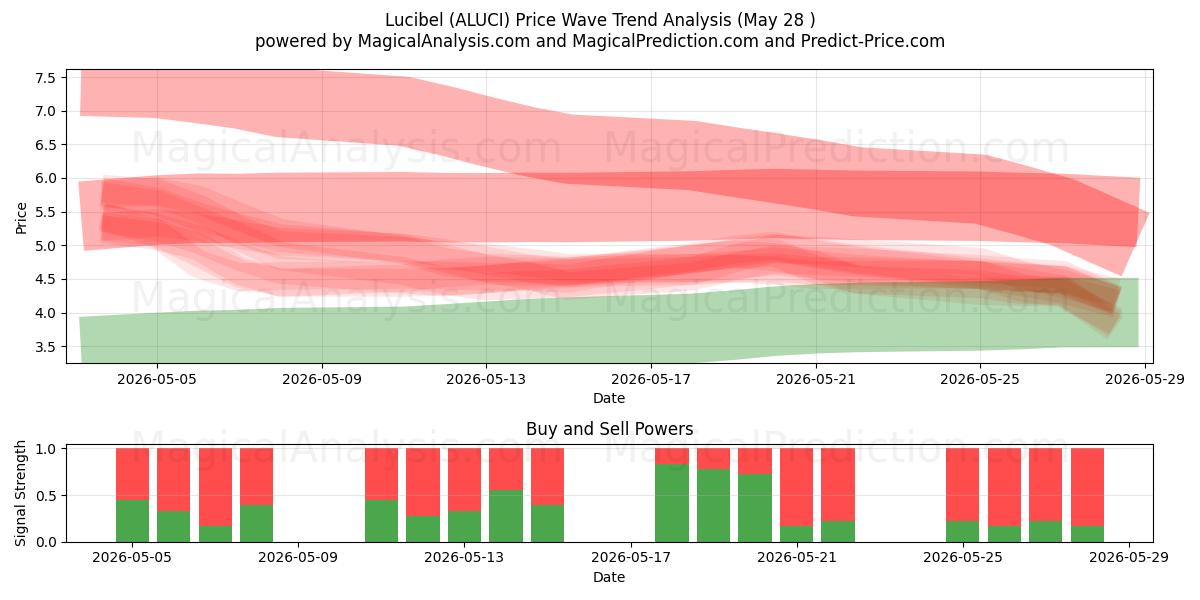  Lucibel (ALUCI) Support and Resistance area (27 May) 