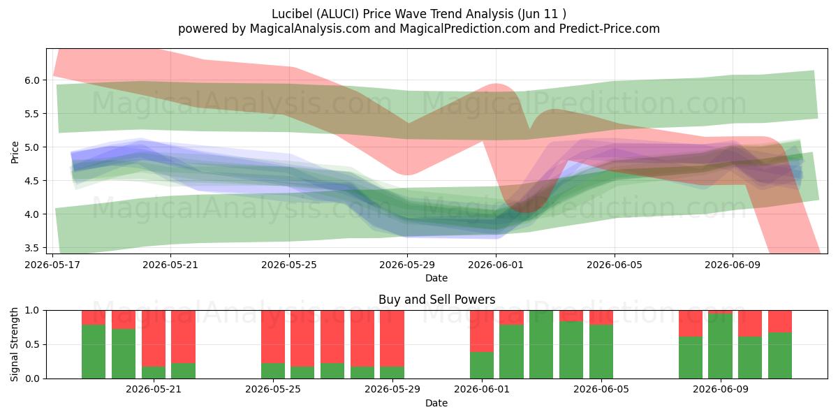  Lucibel (ALUCI) Support and Resistance area (10 Jun) 