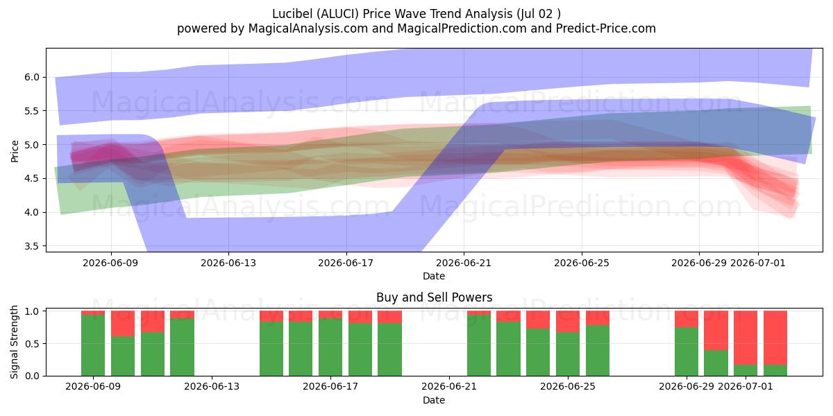  Lucibel (ALUCI) Support and Resistance area (01 Jul) 