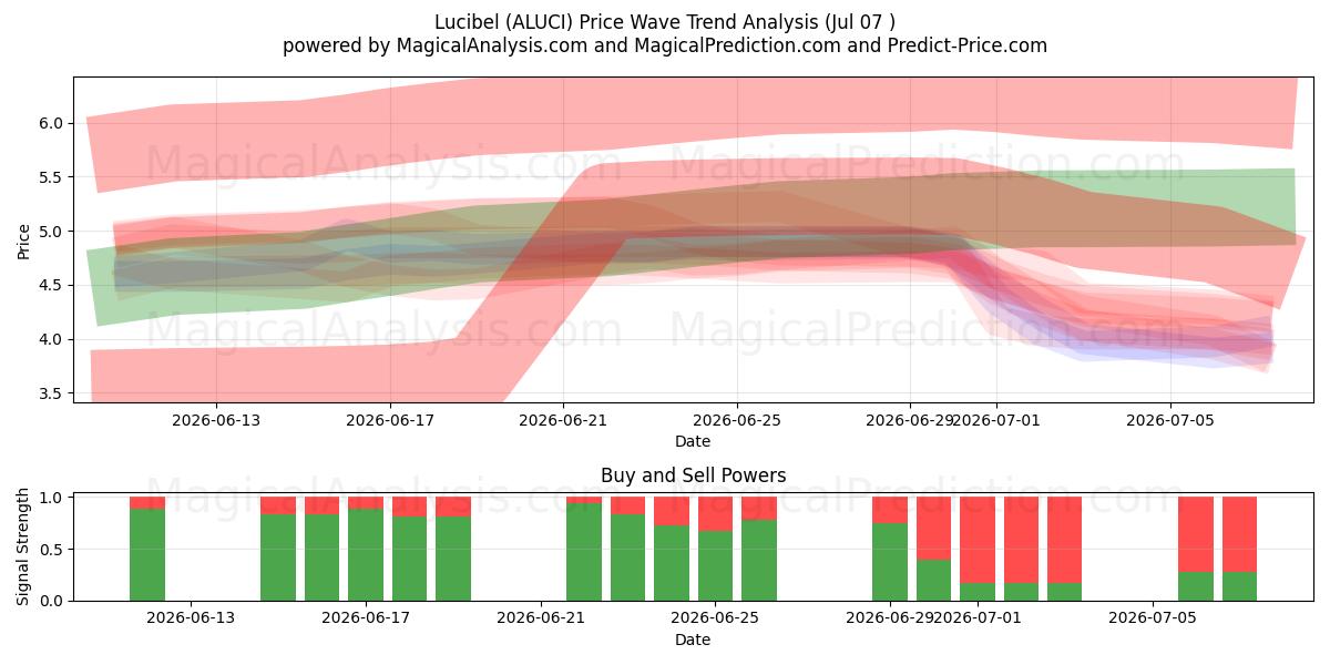  Lucibel (ALUCI) Support and Resistance area (06 Jul) 