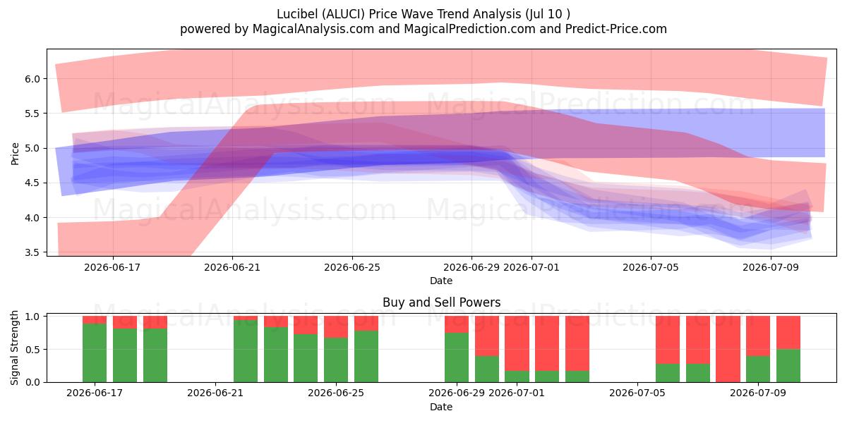  Lucibel (ALUCI) Support and Resistance area (09 Jul) 