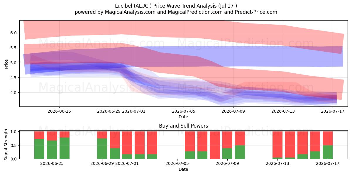  Lucibel (ALUCI) Support and Resistance area (16 Jul) 
