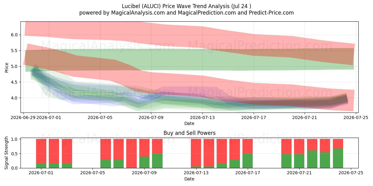  Lucibel (ALUCI) Support and Resistance area (23 Jul) 