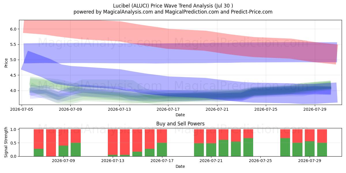  Lucibel (ALUCI) Support and Resistance area (29 Jul) 