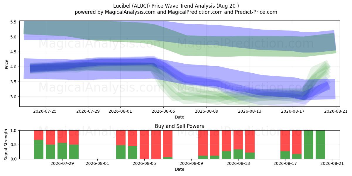  Lucibel (ALUCI) Support and Resistance area (12 Aug) 