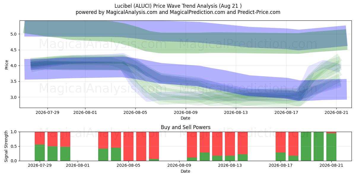  Lucibel (ALUCI) Support and Resistance area (20 Aug) 