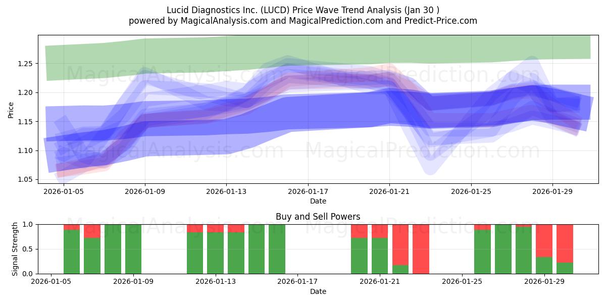  Lucid Diagnostics Inc. (LUCD) Support and Resistance area (29 Jan) 