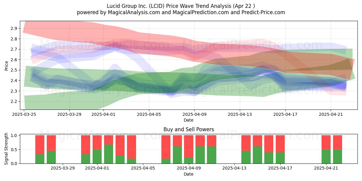  Lucid Group Inc. (LCID) Support and Resistance area (22 Apr) 