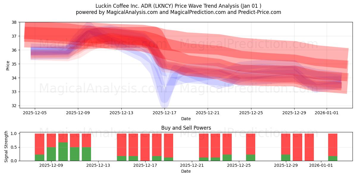  Luckin Coffee Inc. ADR (LKNCY) Support and Resistance area (31 Dec) 