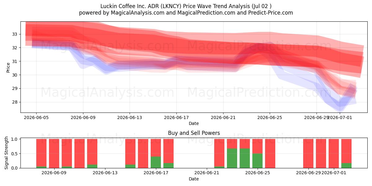  Luckin Coffee Inc. ADR (LKNCY) Support and Resistance area (01 Jul) 