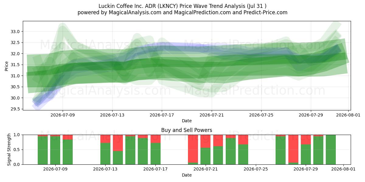  Luckin Coffee Inc. ADR (LKNCY) Support and Resistance area (30 Jul) 