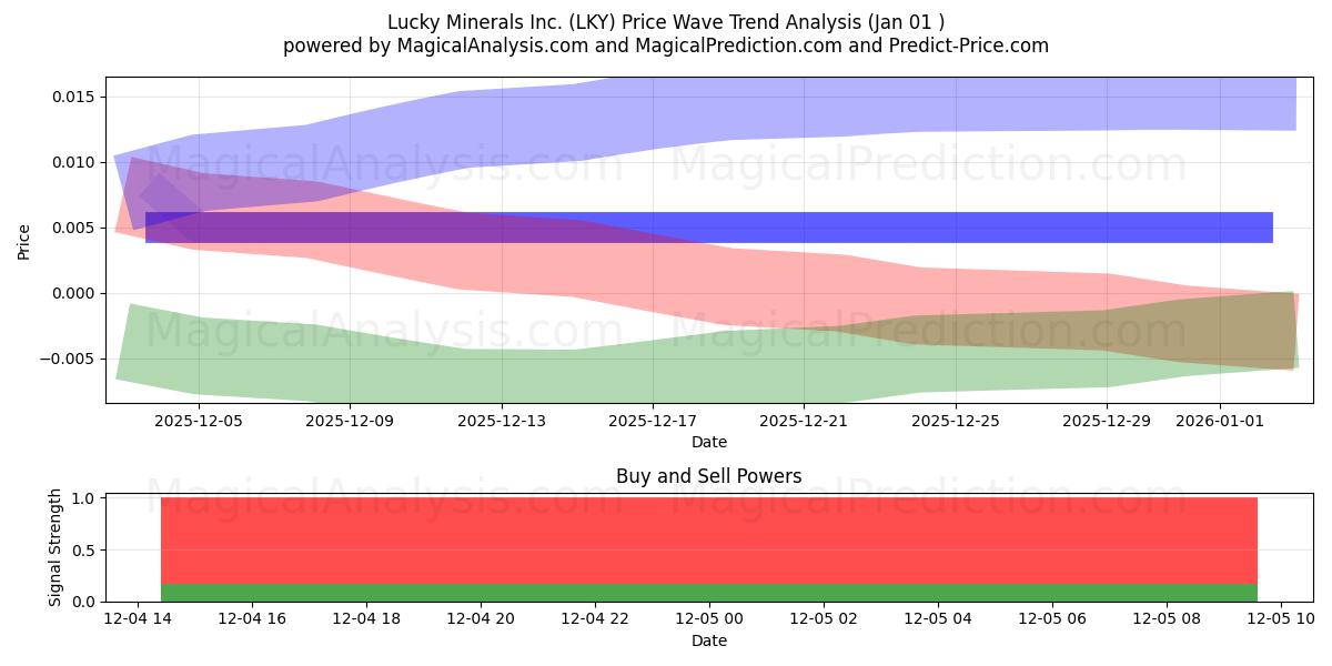  Lucky Minerals Inc. (LKY) Support and Resistance area (30 Jul) 
