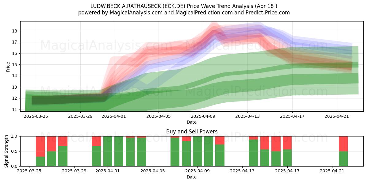  LUDW.BECK A.RATHAUSECK (ECK.DE) Support and Resistance area (18 Apr) 