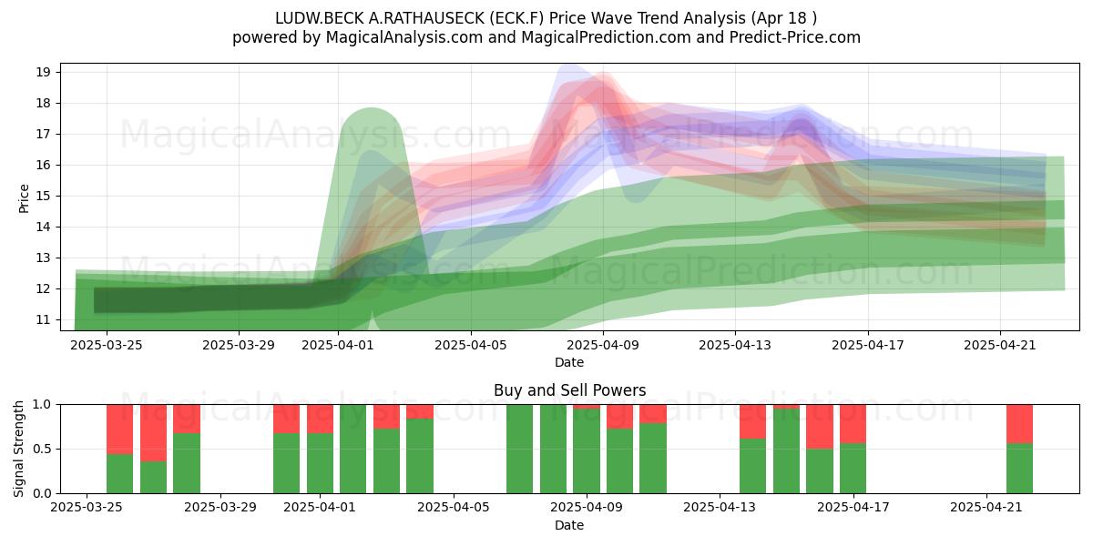  LUDW.BECK A.RATHAUSECK (ECK.F) Support and Resistance area (18 Apr) 