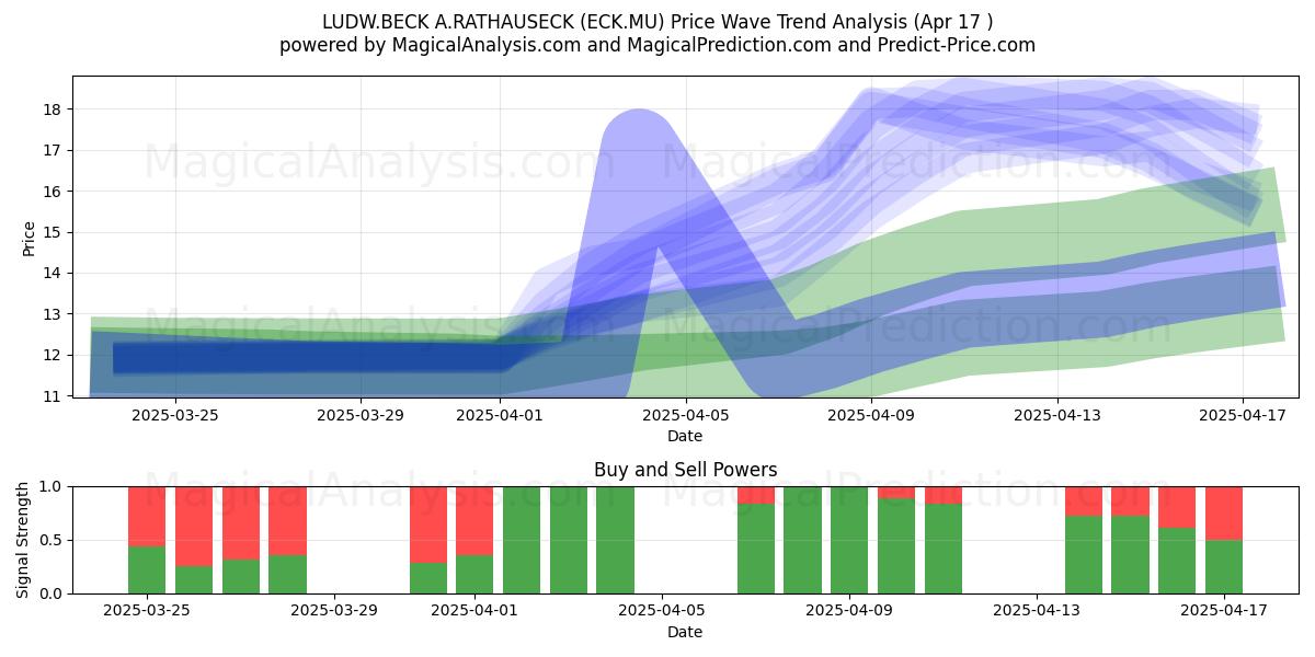 LUDW.BECK A.RATHAUSECK (ECK.MU) Support and Resistance area (17 Apr) 