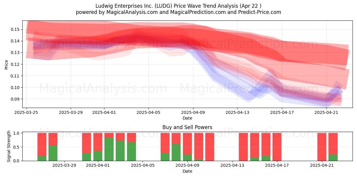  Ludwig Enterprises Inc. (LUDG) Support and Resistance area (22 Apr) 