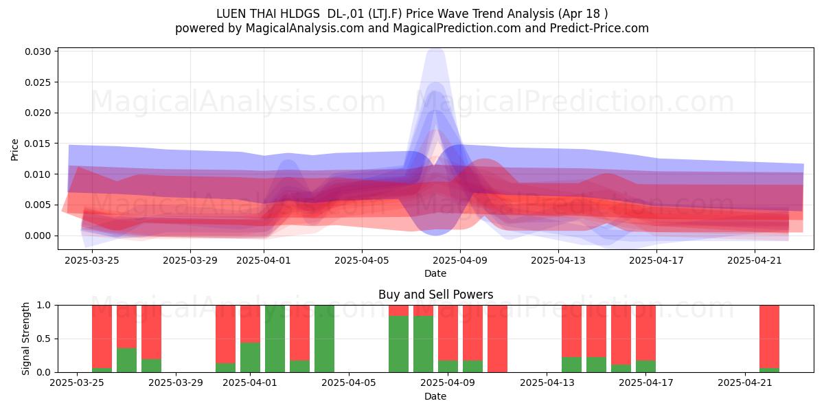  LUEN THAI HLDGS  DL-,01 (LTJ.F) Support and Resistance area (18 Apr) 