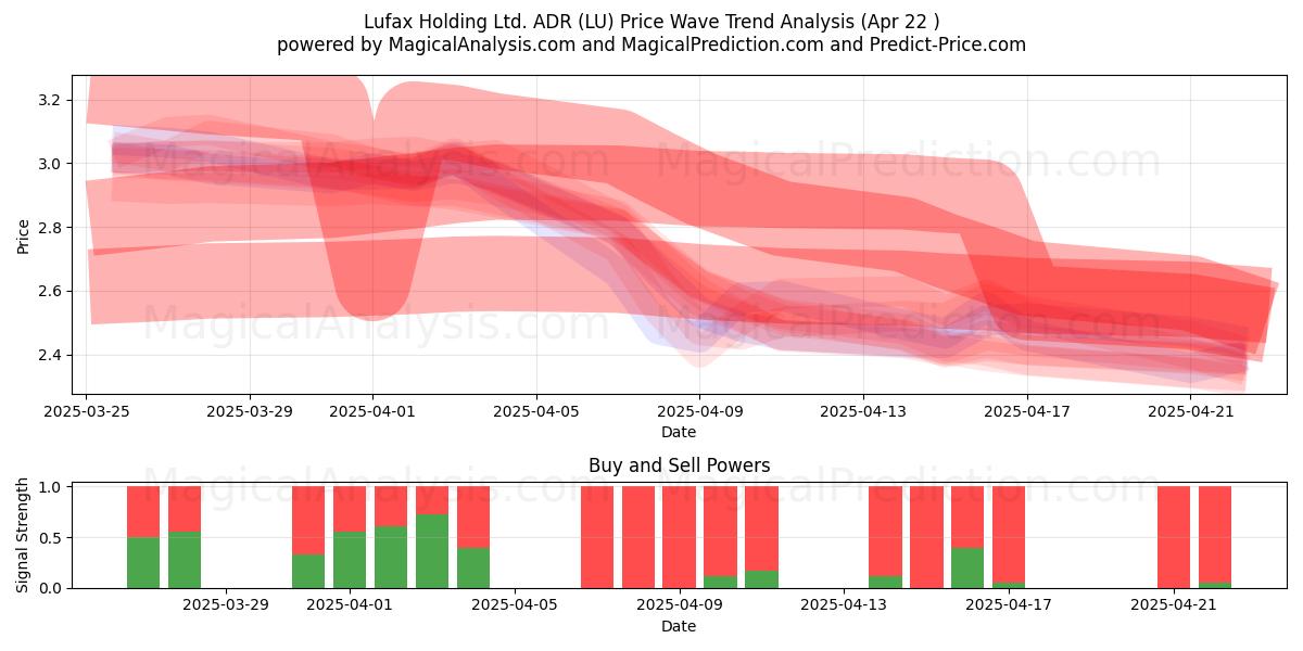  Lufax Holding Ltd. ADR (LU) Support and Resistance area (22 Apr) 