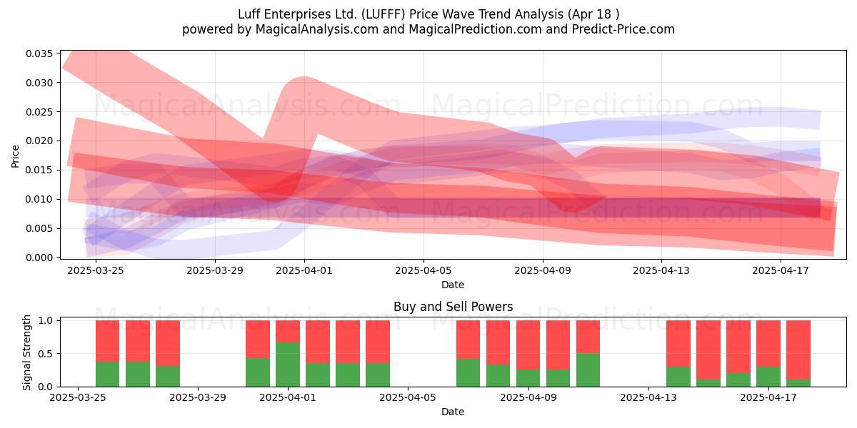  Luff Enterprises Ltd. (LUFFF) Support and Resistance area (18 Apr) 
