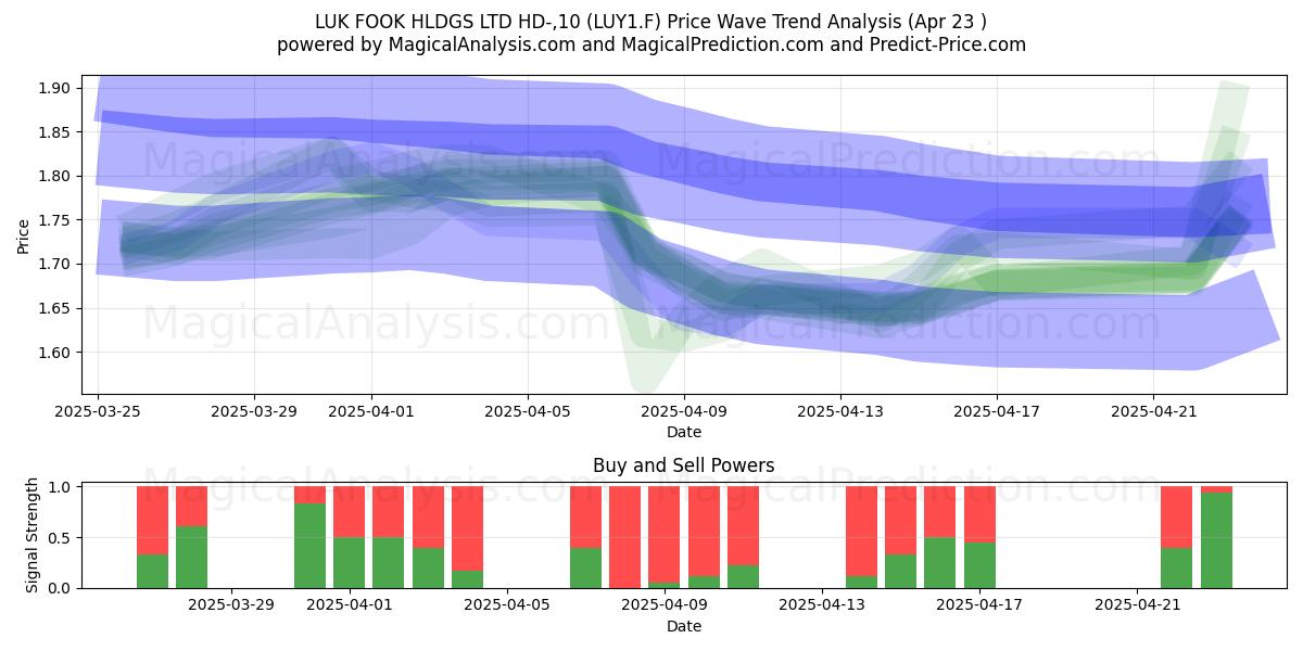  LUK FOOK HLDGS LTD HD-,10 (LUY1.F) Support and Resistance area (23 Apr) 
