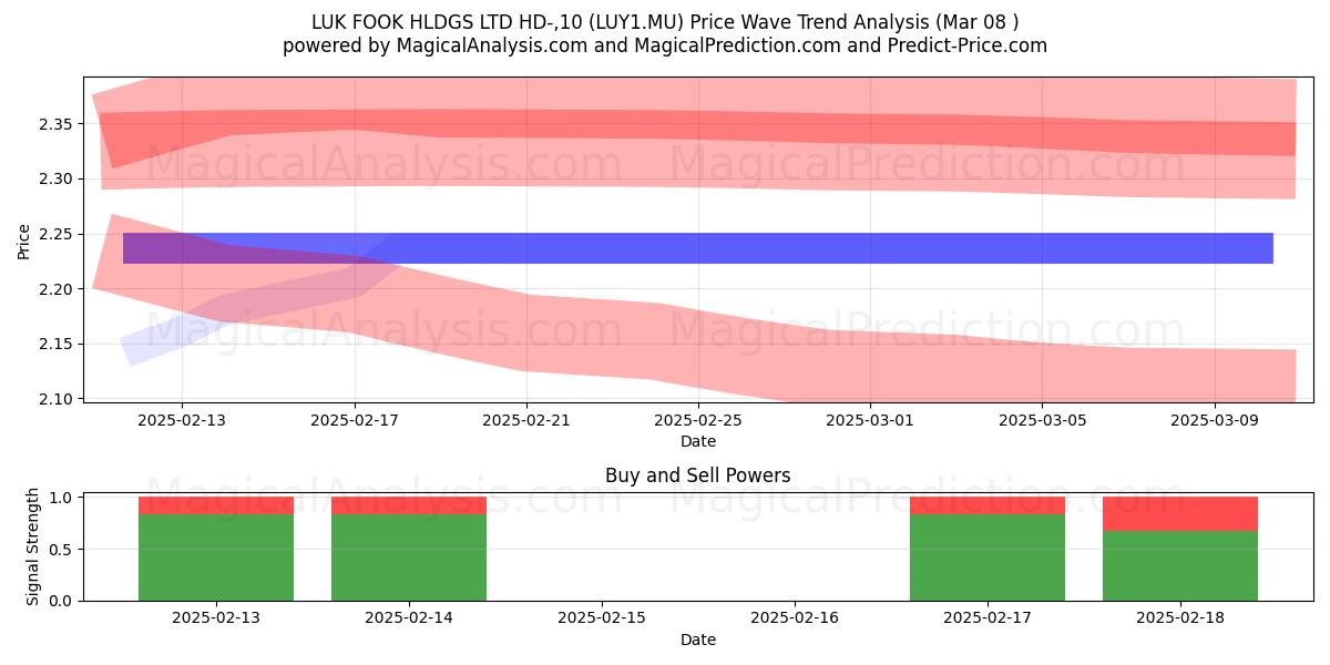  LUK FOOK HLDGS LTD HD-,10 (LUY1.MU) Support and Resistance area (17 Apr) 