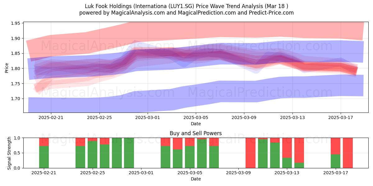  Luk Fook Holdings (Internationa (LUY1.SG) Support and Resistance area (18 Mar) 