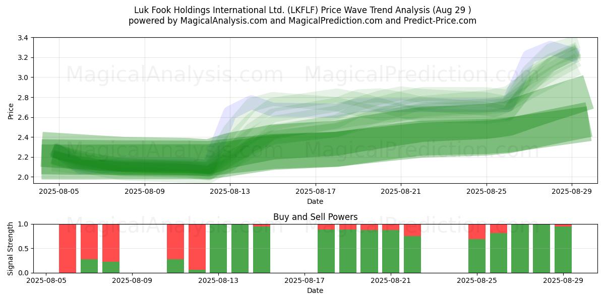  Luk Fook Holdings International Ltd. (LKFLF) Support and Resistance area (29 Aug) 