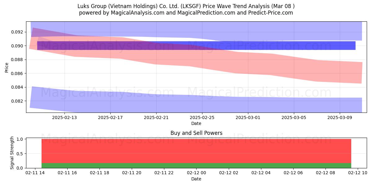  Luks Group (Vietnam Holdings) Co. Ltd. (LKSGF) Support and Resistance area (18 Mar) 