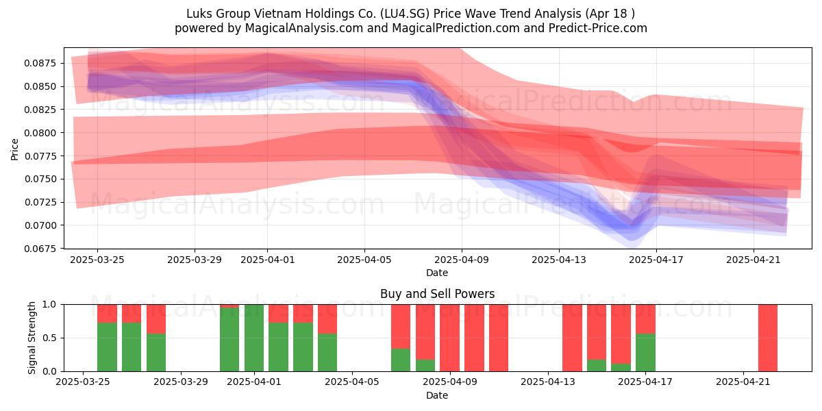  Luks Group Vietnam Holdings Co. (LU4.SG) Support and Resistance area (18 Apr) 