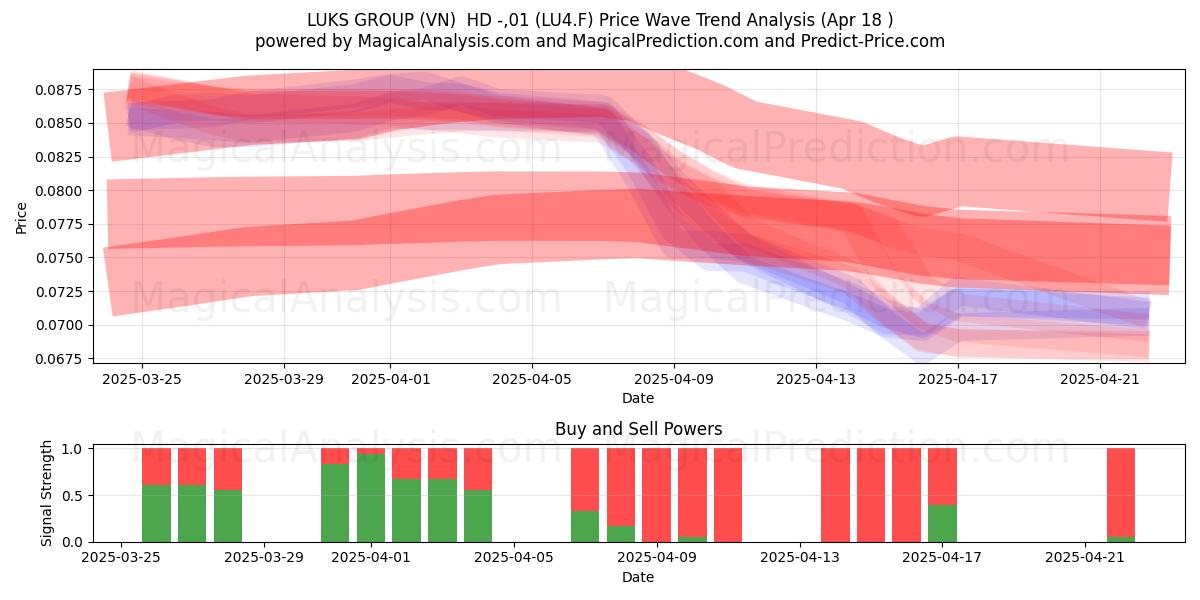  LUKS GROUP (VN)  HD -,01 (LU4.F) Support and Resistance area (18 Apr) 