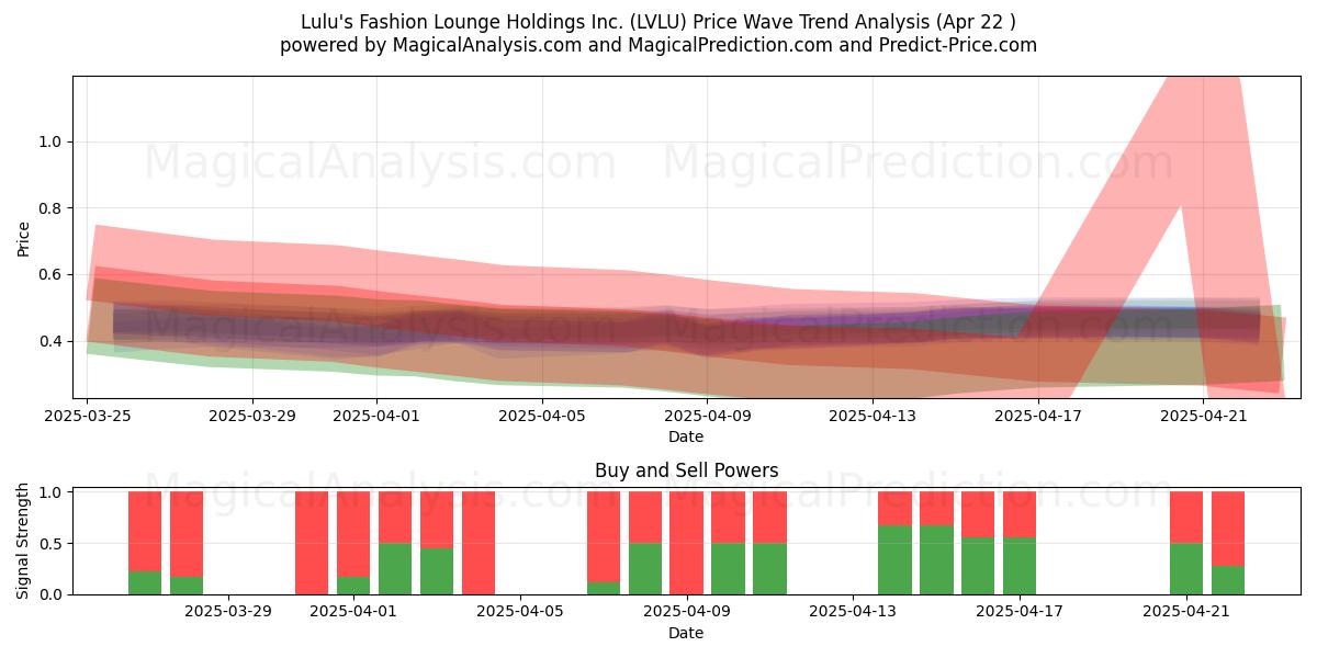  Lulu's Fashion Lounge Holdings Inc. (LVLU) Support and Resistance area (22 Apr) 