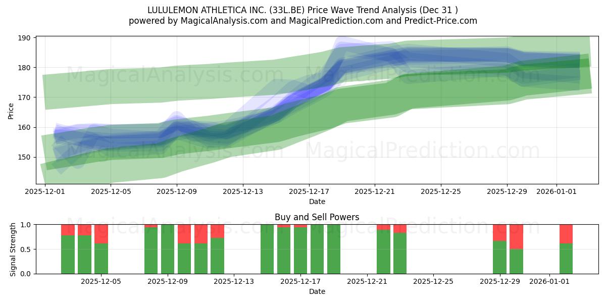  LULULEMON ATHLETICA INC. (33L.BE) Support and Resistance area (30 Dec) 