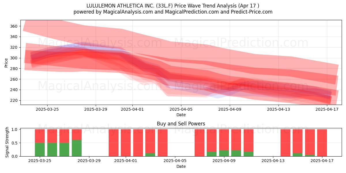  LULULEMON ATHLETICA INC. (33L.F) Support and Resistance area (17 Apr) 