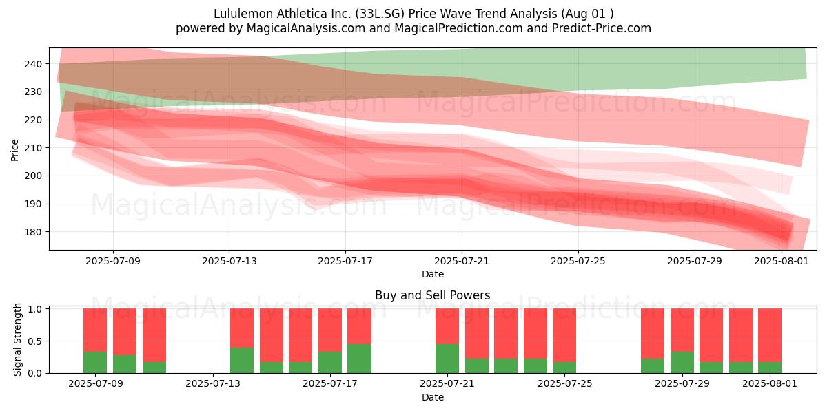  Lululemon Athletica Inc. (33L.SG) Support and Resistance area (31 Jul) 
