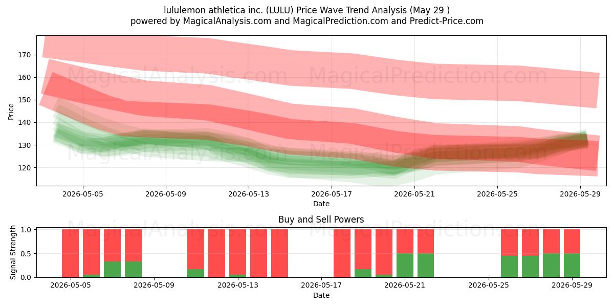  lululemon athletica inc. (LULU) Support and Resistance area (28 May) 
