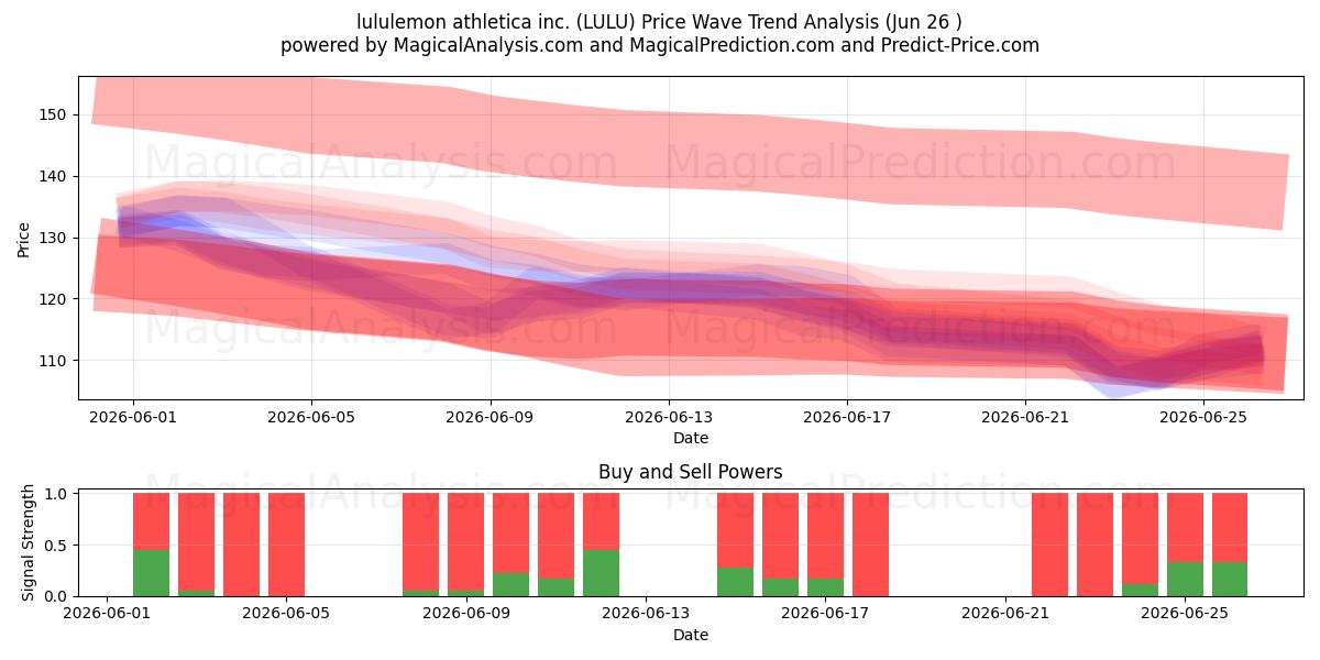  lululemon athletica inc. (LULU) Support and Resistance area (25 Jun) 
