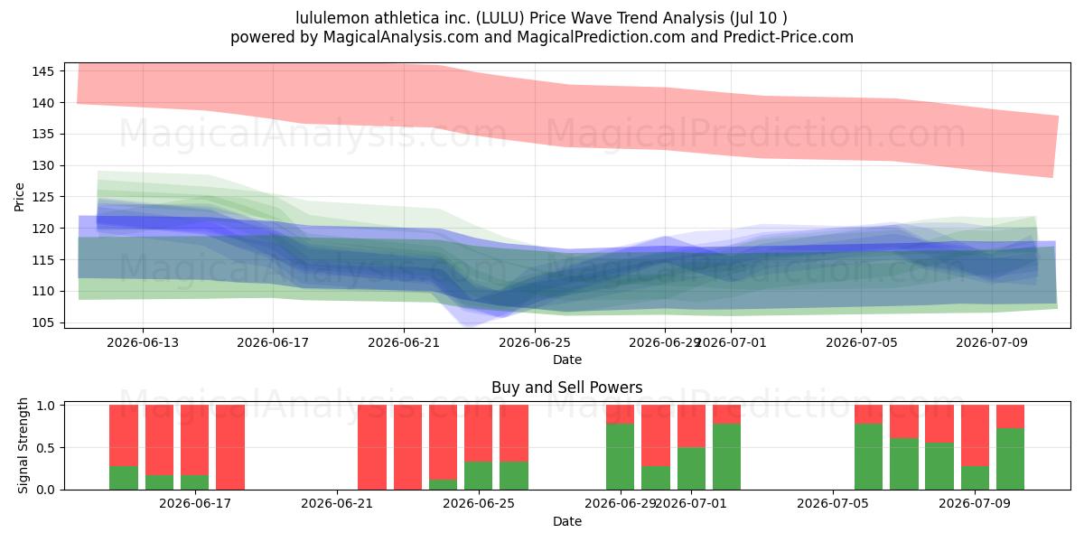  lululemon athletica inc. (LULU) Support and Resistance area (09 Jul) 