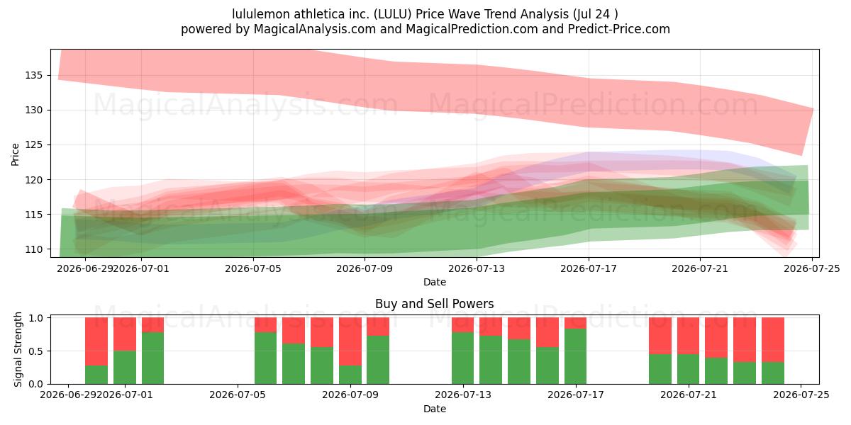  lululemon athletica inc. (LULU) Support and Resistance area (23 Jul) 