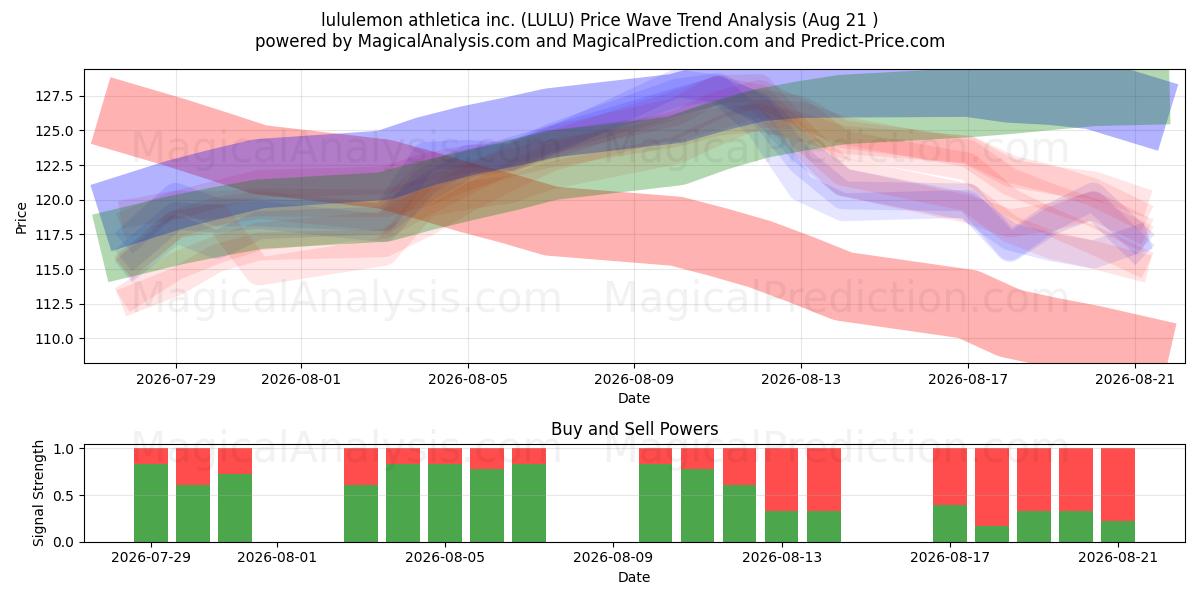  lululemon athletica inc. (LULU) Support and Resistance area (20 Aug) 