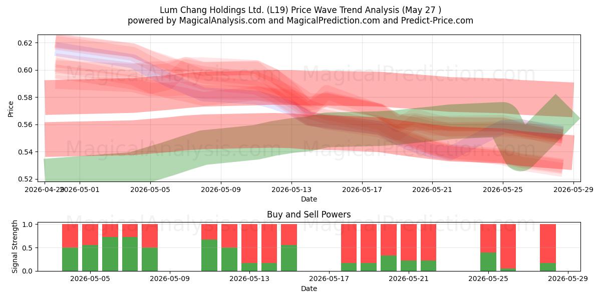  Lum Chang Holdings Ltd. (L19) Support and Resistance area (26 May) 