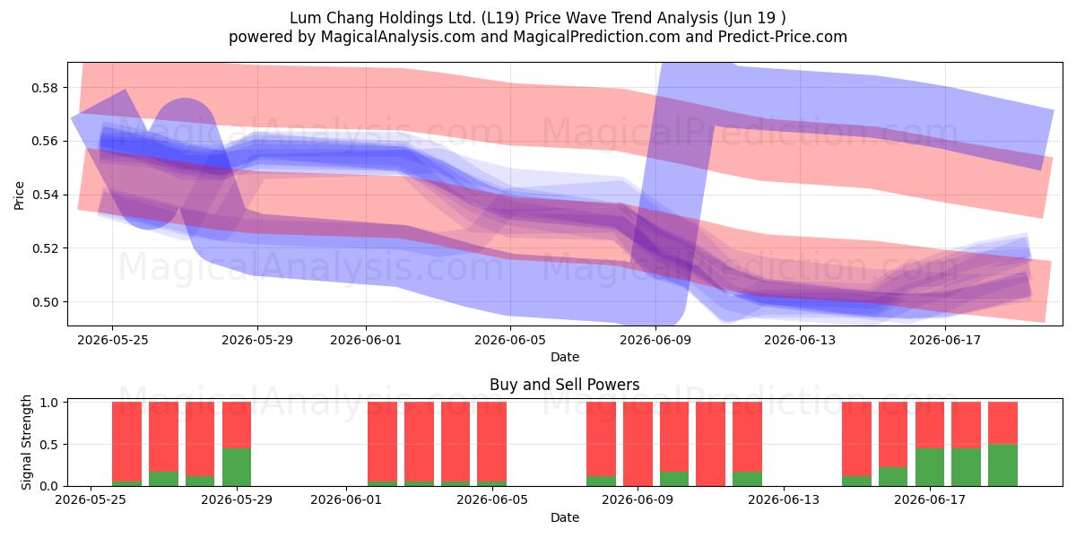  Lum Chang Holdings Ltd. (L19) Support and Resistance area (11 Jun) 