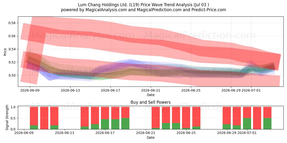  Lum Chang Holdings Ltd. (L19) Support and Resistance area (02 Jul) 