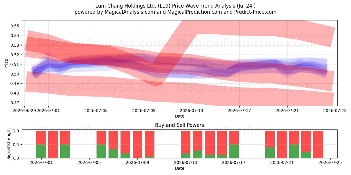  Lum Chang Holdings Ltd. (L19) Support and Resistance area (23 Jul) 