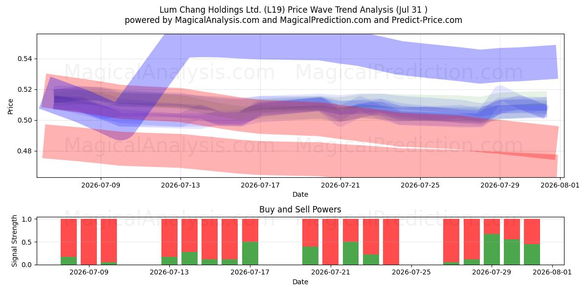  Lum Chang Holdings Ltd. (L19) Support and Resistance area (30 Jul) 