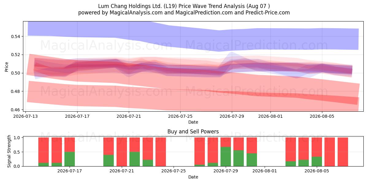  Lum Chang Holdings Ltd. (L19) Support and Resistance area (06 Aug) 